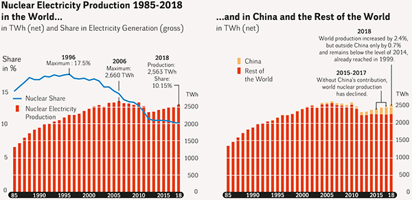 Go to World Nuclear Industry Status Report: World Nuclear Industry Status Report 2019 Nuclear World Production, 1985-2018, and China