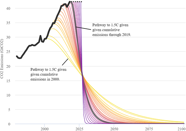 Emission reduction trajectories