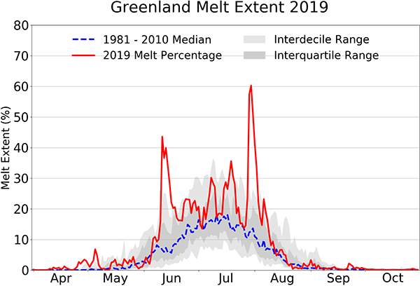 Go to the Guardian: Greenland’s Melting Ice Raised Global Sea Level by 2.2mm in Two Months Greenland ice melt extent