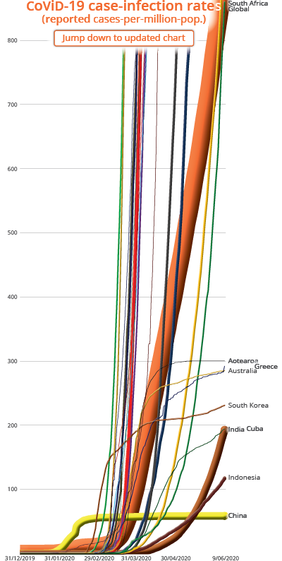 Reported CoViD-19 infection rates in Aotearoa and 15 other selected countries, and the planet