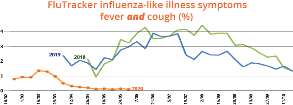 Flutracking influenza-like illness symptoms: Fever AND Cough