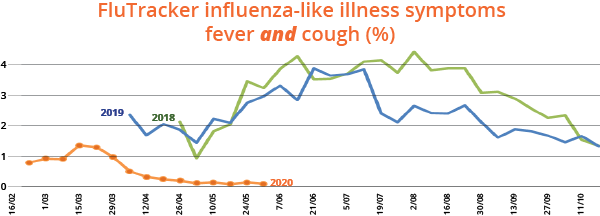 Go to FluTracking: About FluTracking Flutracking influenza-like illness symptoms: Fever AND Cough