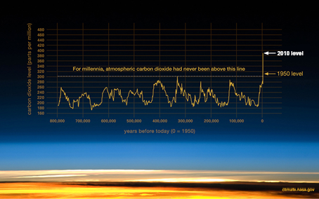 Latest data for atmospheric CO2