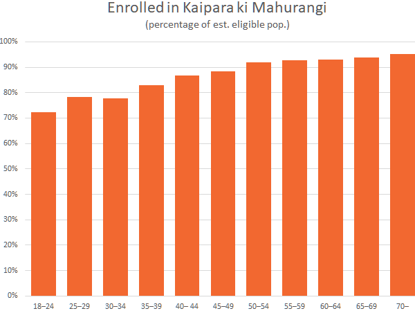 Table of enrolments in Kaipara ki Mahurangi