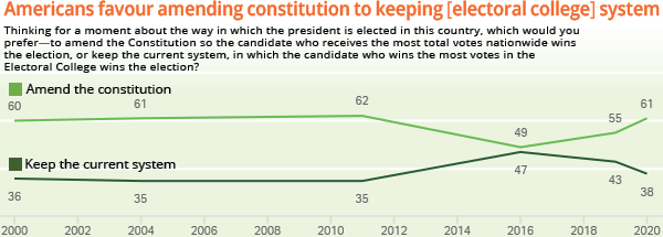 Gallup poll showing Americans support abolishing their electoral college