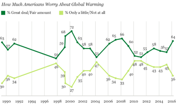 How much Americans worry about global warming, Gallup