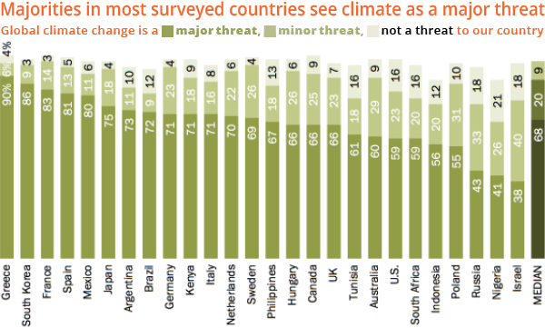 Pew Research Center perceived climate threat, 2018