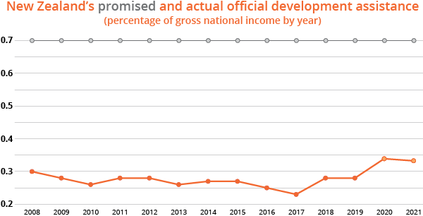 New Zealand’s promised and actual official development assistance