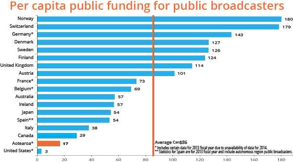 Public broadcaster public funding, 2014