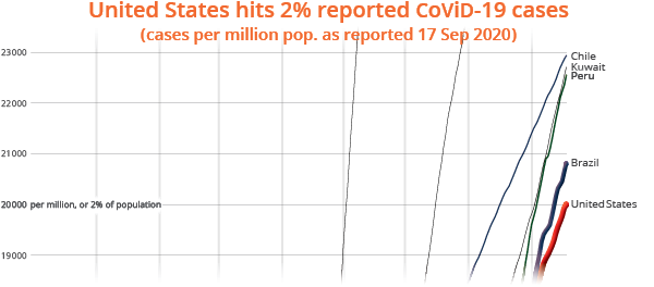Reported CoViD-19 infection rates in United States hitting 2%