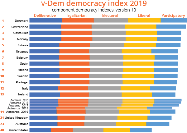 V-Dem top 14 indexed countries plus United Kingdom, Australia, and the United States, 2019, V-Dem v.10