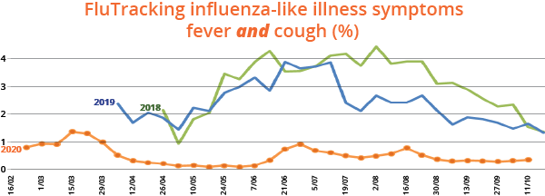 Flutracking influenza-like illness symptoms, percentage reporting both fever and cough