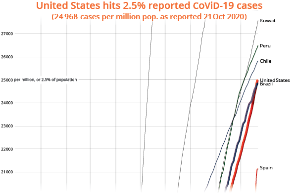 United States hits2.5% reported CoViD-19 cases