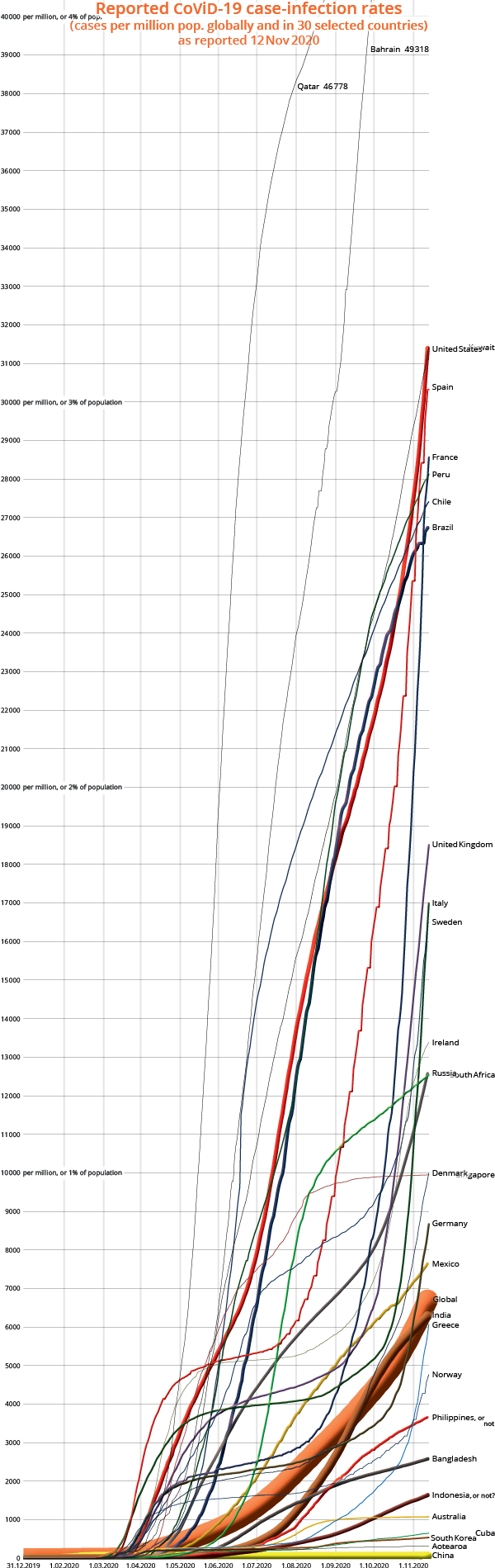 Reported CoViD-19 infection rates in Aotearoa and 27 other selected countries, and the planet