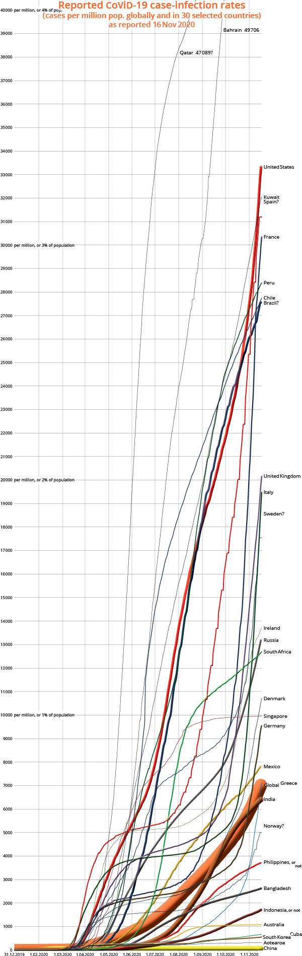 Reported CoViD-19 infection rates in Aotearoa and 27 other selected countries, and the planet