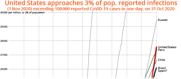 United States exceeds 100,000 reported CoViD-19 cases in one day