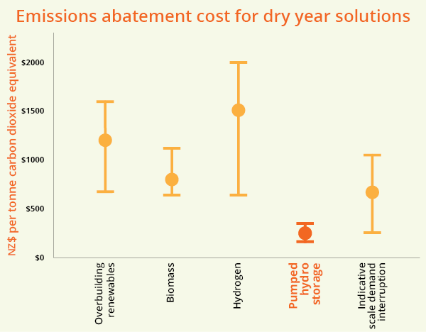 Marginal emissions abatement cost for dry year and base supply solutions above the cost of natural gas