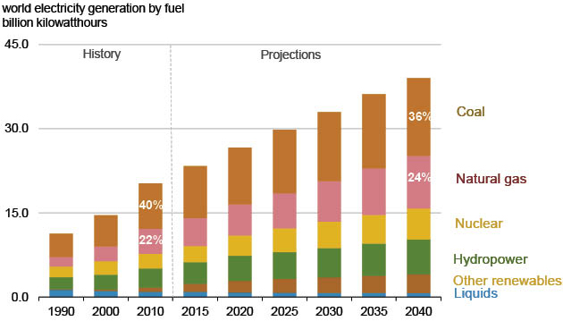 EIA - Sieminski 2013 electricity outlook by source